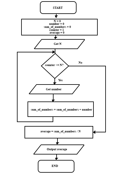 Flowchart for Average Algorithm