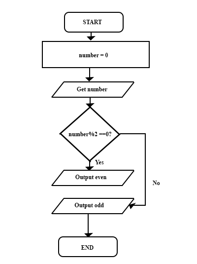 Flowchart for Even/Odd Algorithm