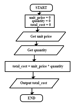 Flowchart for Total Cost Algorithm